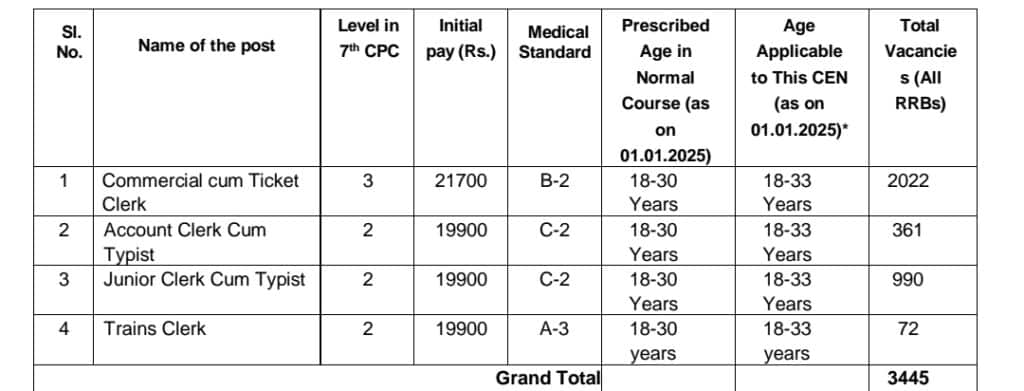 RRB Railway NTPC 12th New Vacancy 2024